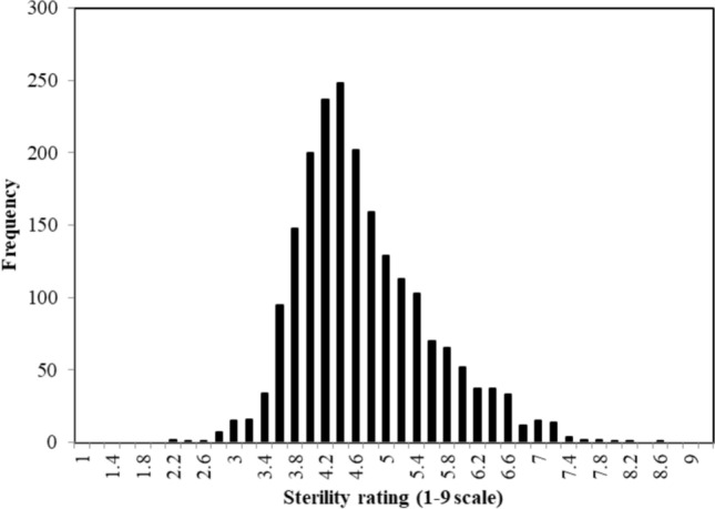 The genetic architecture of temperature-induced partial fertility restoration in A<sub>1</sub> cytoplasm in sorghum (Sorghum bicolor (L.) Moench).
