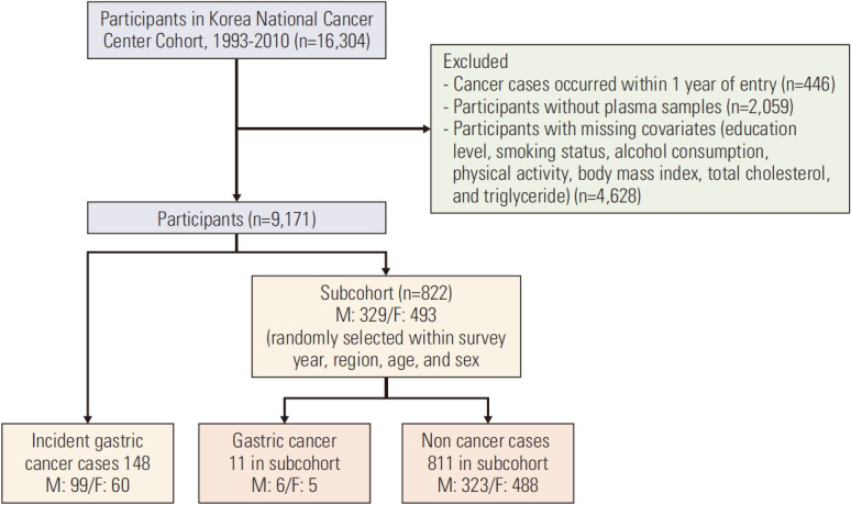Association of Pro-inflammatory Cytokines with Gastric Cancer Risk: A Case-Cohort Study.