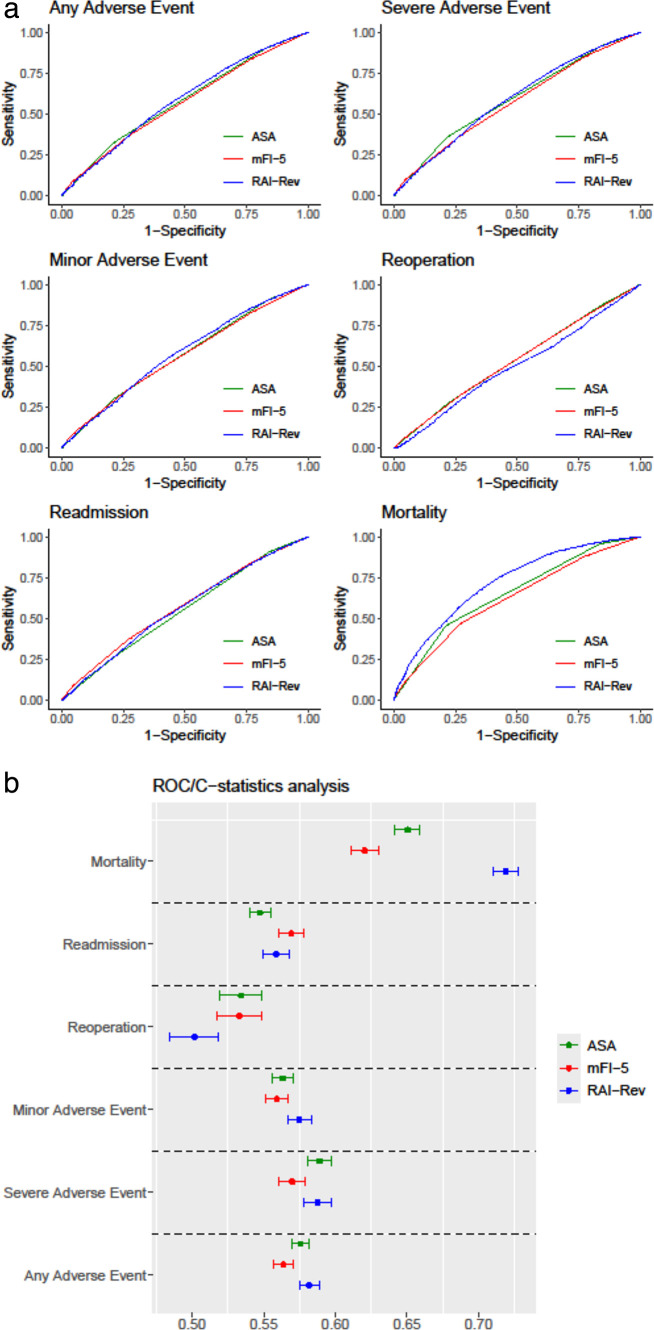 Does weightbearing status impact mortality and other complications in hip fracture patients when accounting for frailty?