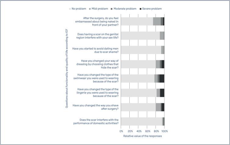 Beyond the cut: a cross-sectional analysis of the long-term clinical and functional impact of cesarean section scars.