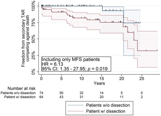 Management of the aortic arch in patients with syndromic heritable thoracic aortic disease.