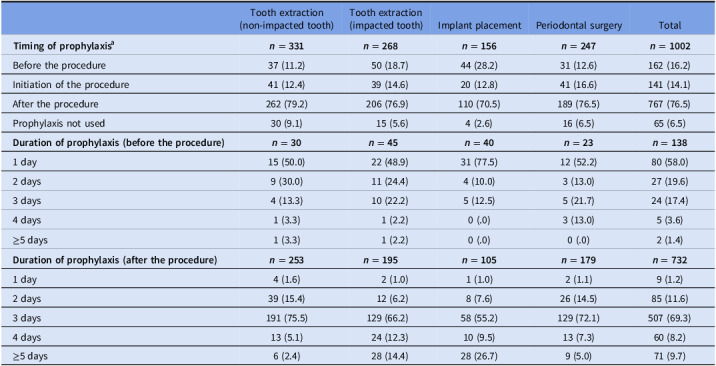 Factors associated with using penicillins as the first-choice antimicrobial among dentists in Japan: a national cross-sectional study.
