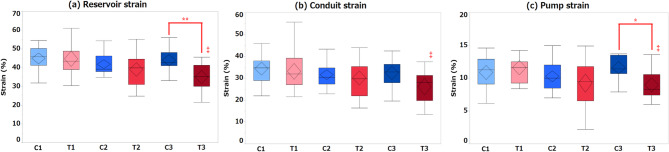 Left atrium phasic function decreases in adult patients with repaired tetralogy of fallot: a case-control study.