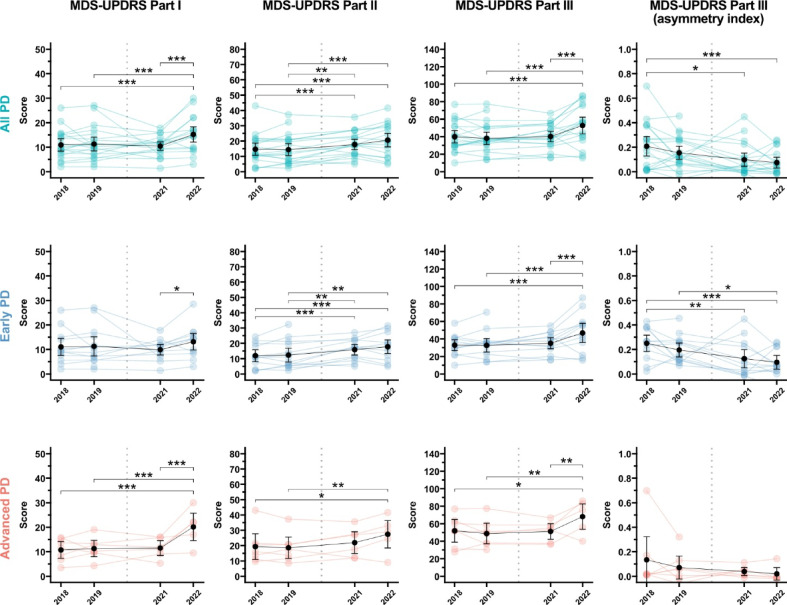 Longitudinal dynamics of clinical and neurophysiological changes in parkinson's disease over four and a half years.