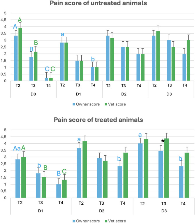 Efficacy of gabapentin as pain management of T<sub>2</sub>-T<sub>4</sub> feline facial squamous cell carcinoma treated with electrochemotherapy.