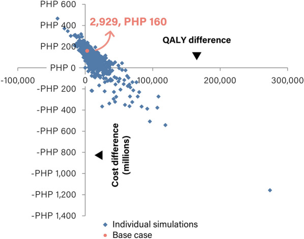 Economic Evaluation of PHID-CV versus PCV10-SII Compared with no Vaccination in the Philippines.