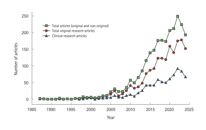 Evolution of inflammatory bowel disease in Korea: a 60-year perspective on clinical and research development.