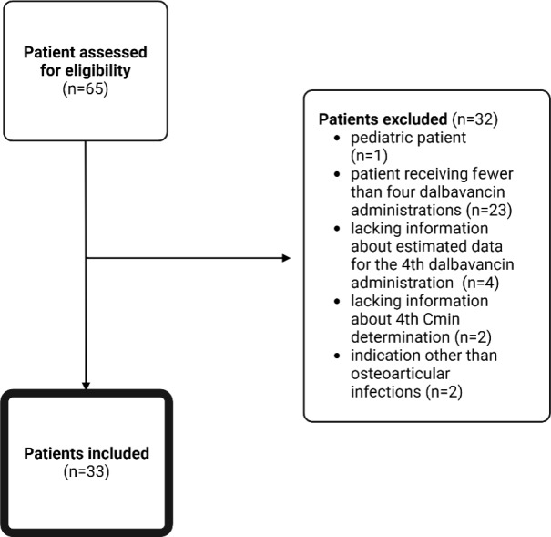 Proactive Therapeutic Drug MONiToring to Guide Suppressive Antibiotic Therapy with DALBAvaNcin ( > 12 weeks) in Osteoarticular Infections (MONTALBANO).