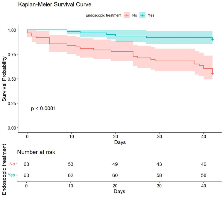 Endoscopic treatment as secondary prophylaxis ameliorates short-term mortality for acute esophagogastric variceal bleeding in older patients with cirrhotic hepatocellular carcinoma.