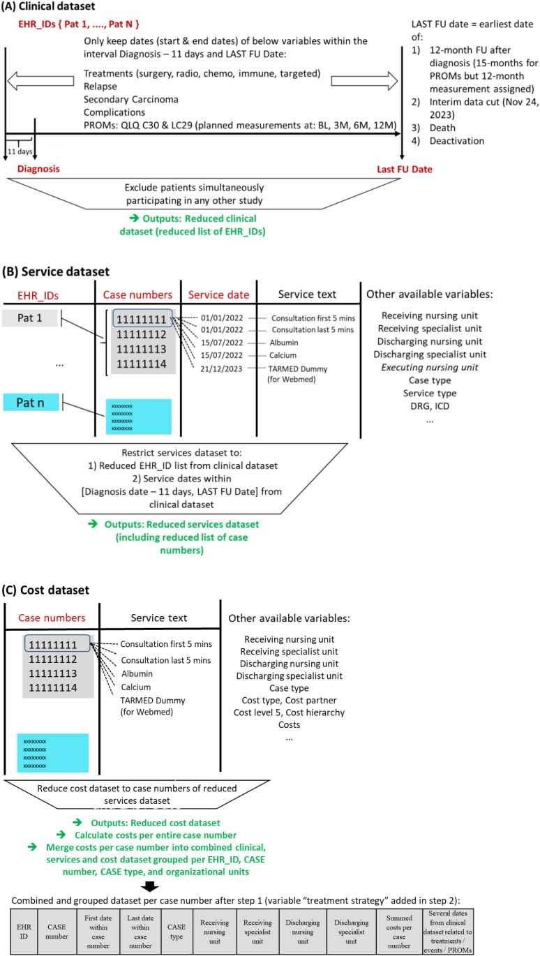 Contributing to a value-based health care framework for lung cancer patients in Switzerland - A methodological approach to merge routinely collected hospital data.