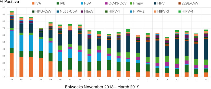 Patients in hospital with confirmed bacterial airway infection are significantly more likely to have a respiratory virus co-infection.