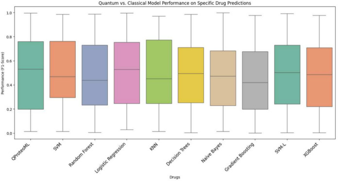 A quantum machine learning framework for predicting drug sensitivity in multiple myeloma using proteomic data.