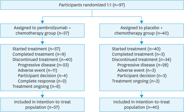 Pembrolizumab plus chemotherapy with or without bevacizumab in East Asian participants with persistent, recurrent, or metastatic cervical cancer: results from KEYNOTE-826 final analysis.