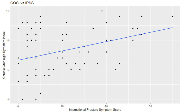 Characterizing patients with chronic scrotal content pain: a retrospective review of clinical presentations.