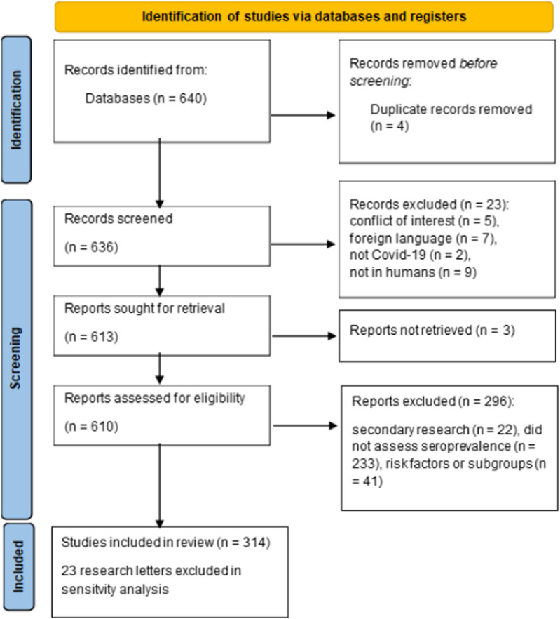 Potential for Bias in Prevalence Estimates when Not Accounting for Test Sensitivity and Specificity: A Systematic Review of COVID-19 Seroprevalence Studies.