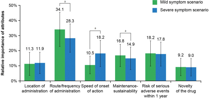 Patient preferences for advanced therapies in ulcerative colitis using conjoint analysis.