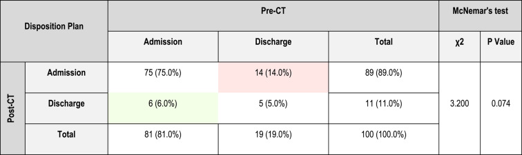 Role of contrast enhanced computed tomography abdomen in the evaluation of elderly patients presenting to the emergency with acute abdomen- prospective observational study.