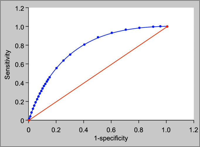 Development and Validation of a Neurological Outcome Prediction Score for Children Requiring Mechanical Ventilation: The NOPS-VC Score.