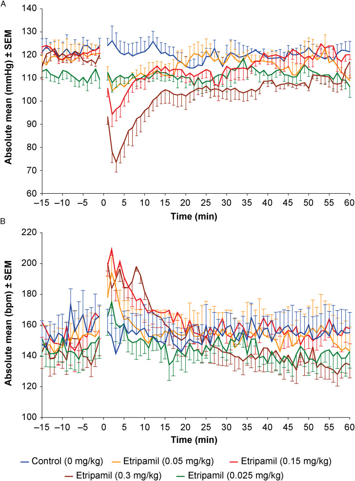 Cardiovascular and Pharmacokinetic Profiles of Intravenous Etripamil in Conscious Telemetered Cynomolgus Monkeys.