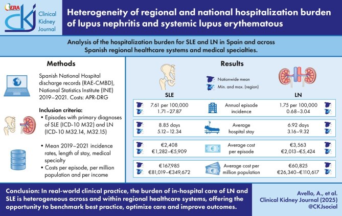Heterogeneity of regional and national hospitalization burden of lupus nephritis and systemic lupus erythematous.