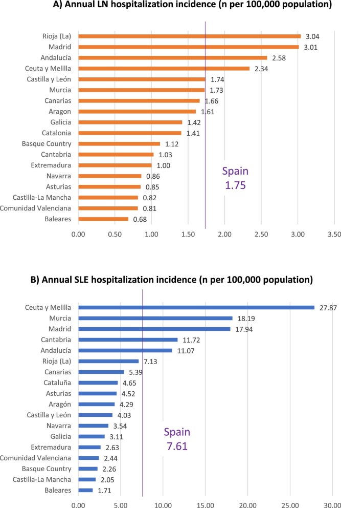 Heterogeneity of regional and national hospitalization burden of lupus nephritis and systemic lupus erythematous.