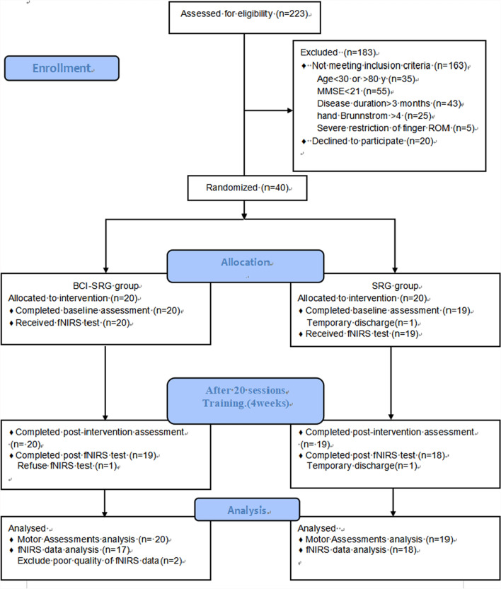 Effects and neural mechanisms of a brain-computer interface-controlled soft robotic glove on upper limb function in patients with subacute stroke: a randomized controlled fNIRS study.