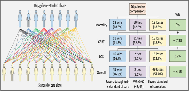 Efficient statistical analysis of trial designs: win ratio and related approaches for composite outcomes.