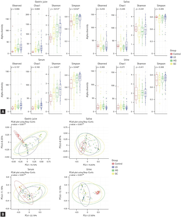 Distinct microbial signatures of liquid biopsy samples during gastric carcinogenesis and insights from extracellular vesicle analysis.