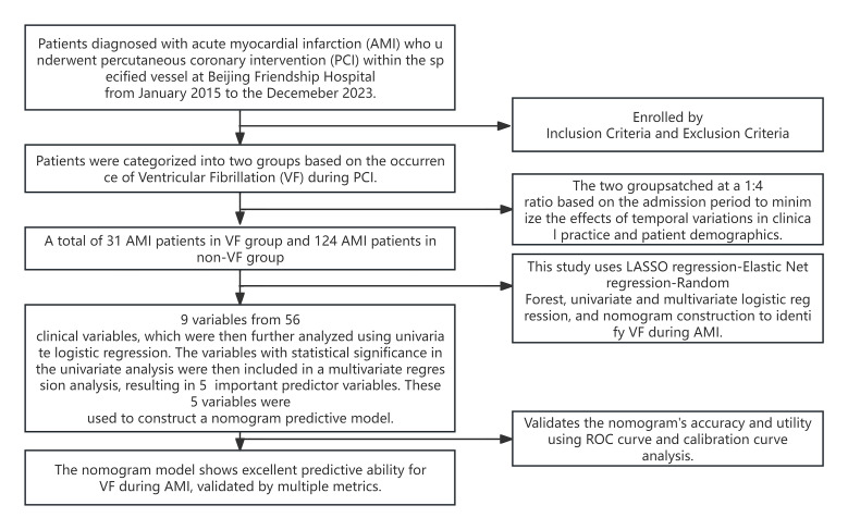 Development and Validation of a Nomogram to Predict Ventricular Fibrillation During Percutaneous Coronary Intervention in Patients With Acute Myocardial Infarction.