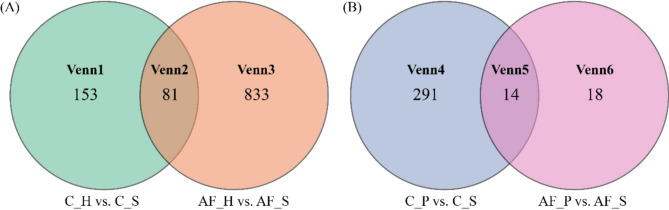 Regulatory mechanism of Haa1p and Hap4p in Saccharomyces cerevisiae to mixed acetic acid and formic acid when fermenting mixed glucose and xylose.