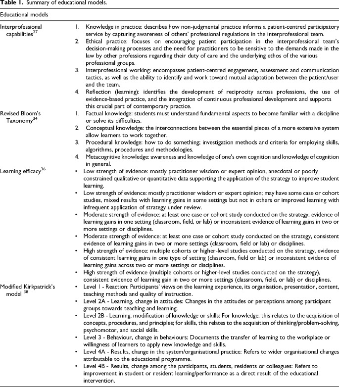 Scoping Review: The Effectiveness of Interprofessional Virtual Reality Simulation.