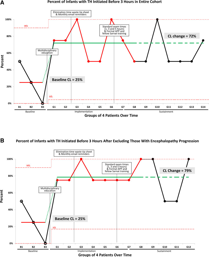 Reducing Time to Initiation of Therapeutic Hypothermia in Inborn Infants with Hypoxic-ischemic Encephalopathy.