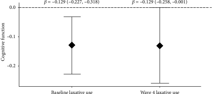 Bowel Health, Laxative Use, and Cognitive Function in Older Puerto Rican Adults.