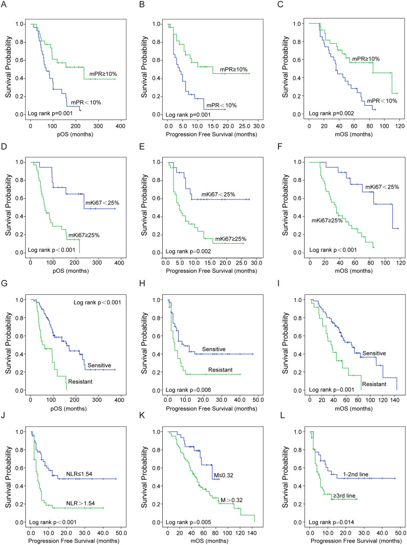 Clinical Prognosis and Nomograms for Hormone Receptor-Positive and Human Epidermal Growth Factor Receptor 2-Negative Metastatic Breast Cancer Patients Treated with Palbociclib and Endocrine Therapy.