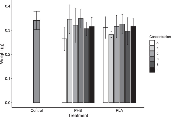 Short- and medium-term effects of biodegradable microplastics (PLA and PHB) on earthworm development and reproduction.
