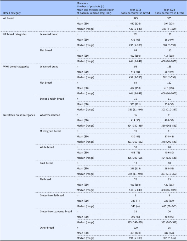 Changes in the sodium content of New Zealand packaged breads: 2013 to 2023.
