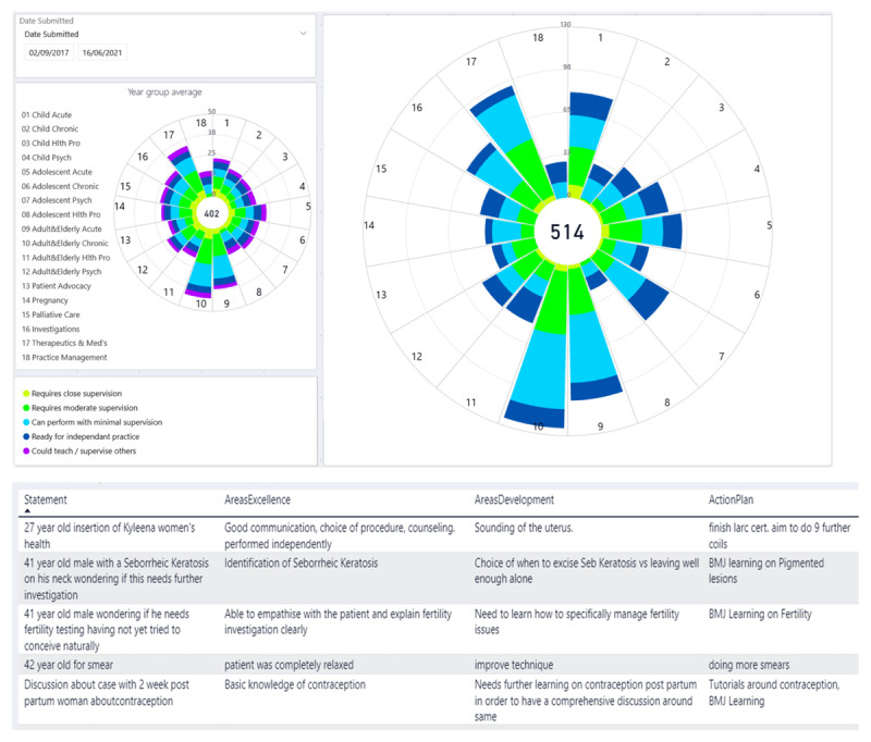 How We Built Workplace Based Assessment-for-Learning in Irish GP Training.