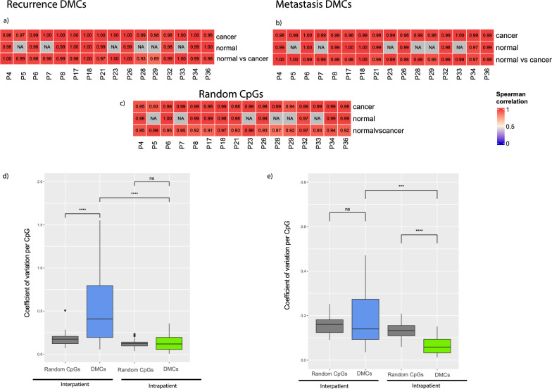 DNA methylation in normal-appearing tissue associated with prostate cancer recurrence and metastasis.
