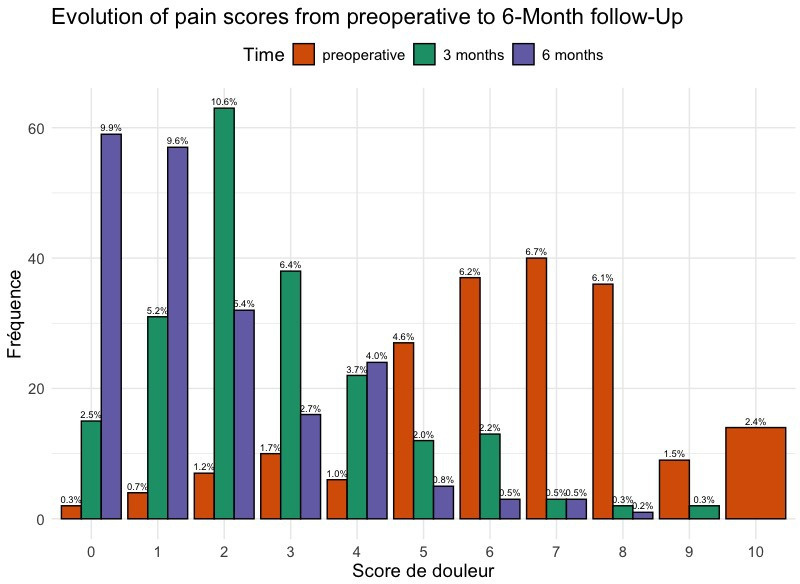 Catastrophism and anxiety are risk factors of chronic pain after total knee arthroplasty : a prospective cohort study.