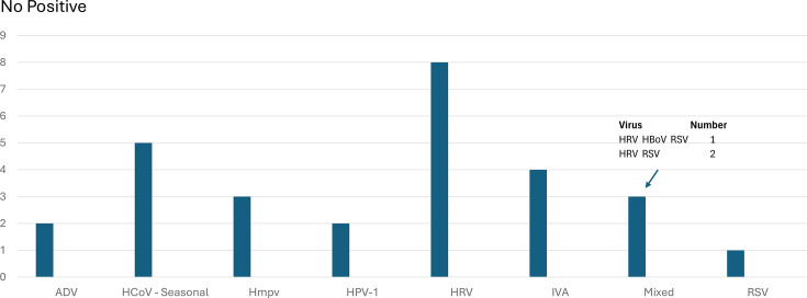 Patients in hospital with confirmed bacterial airway infection are significantly more likely to have a respiratory virus co-infection.