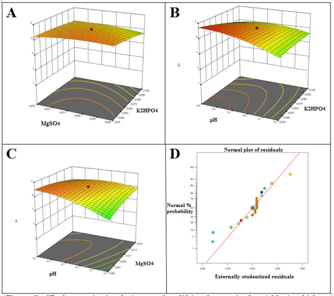 Protease production by Serratia liquefaciens NRC1 using fish gut waste as a sustainable approach to antimicrobial peptide generation and combating Candida auris acquired resistance.