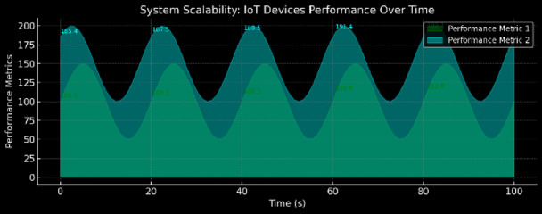 A hybrid fog-edge computing architecture for real-time health monitoring in IoMT systems with optimized latency and threat resilience.
