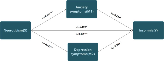 Anxiety and depression symptoms mediate the impact of neuroticism on insomnia in adults with epilepsy: a cross-sectional study.