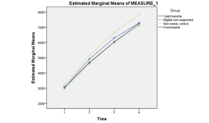 Comparing the effectiveness of food baskets and cash transfers to support pregnant and lactating mothers in needy suffering from malnutrition in Iran.