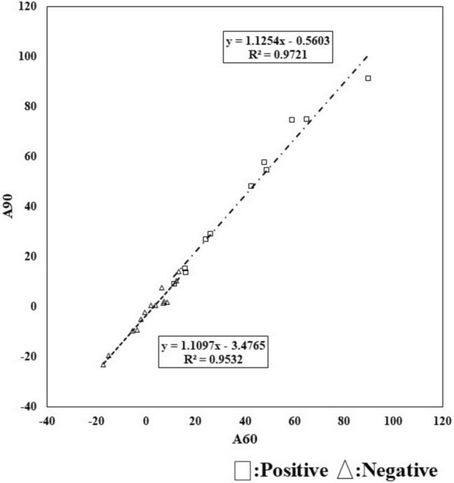 Elapsed time changes of the brain radiopharmaceutical accumulation of the amyloid PET examination using 18F-flutemetamol