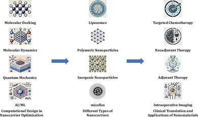 Nanotechnology-Driven Drug Delivery Systems for Lung Cancer: Computational Advances and Clinical Perspectives.
