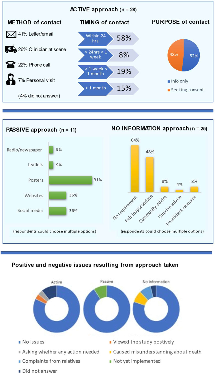 Systematic analysis of approaches used in cardiac arrest trials to inform relatives about trial enrolment of non-surviving patients.