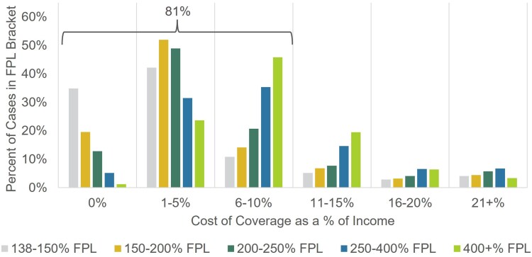 Total cost of coverage for members in California's marketplace.