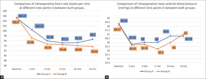 Comparison of caudal bupivacaine and dexmedetomidine with caudal bupivacaine and intravenous dexmedetomidine for postoperative analgesia in children: A randomized controlled trial.