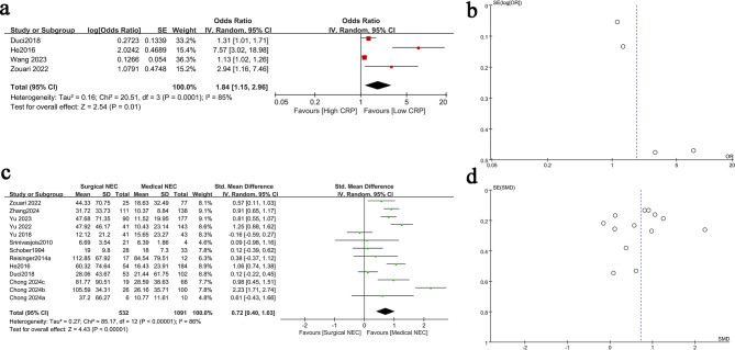 A meta-analysis on the predictive role of CRP in NEC diagnosis and prognosis.